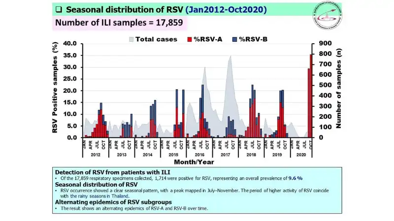 RSV - ศ.นพ.ยง ภู่วรวรรณ RSV โรคติดเชื้ออาร์เอสวี ไวรัสตัวร้ายในเด็กเล็ก