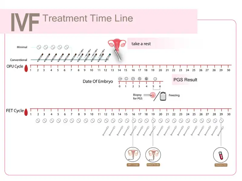 Treatment Time Line chart 