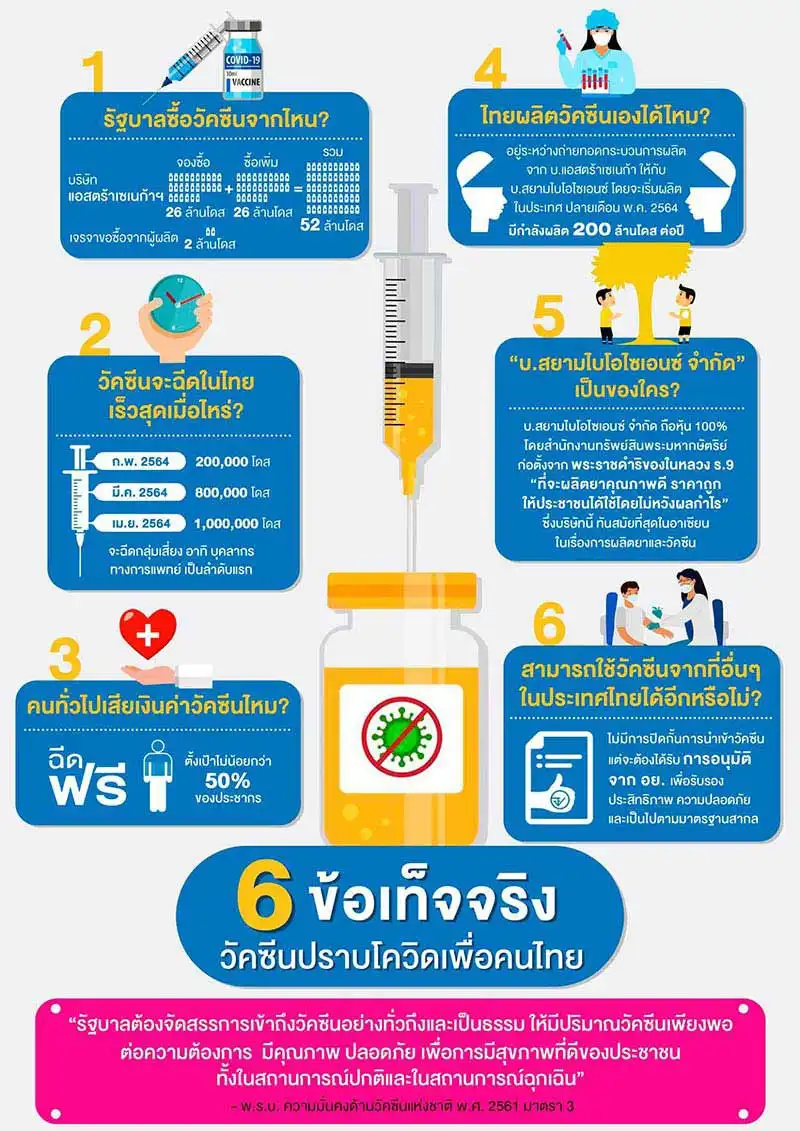  ตามติด ความคืบหน้าวัคซีนโควิดสำหรับคนไทย