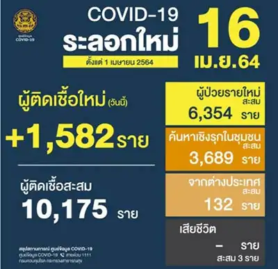  สถานการณ์การติดเชื้อ COVID-19 ในประเทศ รวมข่าวสถานการณ์โควิด 16 เมษายน 64