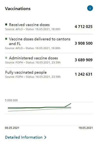รายงานวัคซีนประเทศสวิตเซอร์แลนด์ รายงานการฉีดวัคซีนในยุโรป พค 64