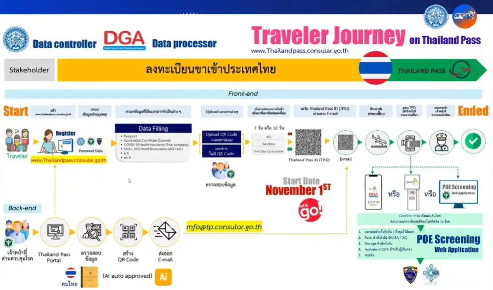 ผังการใช้งาน Thailand Pass สำหรับเดินทางเข้าประเทศ ไทยแลนด์พาส (Thailand Pass) ใช้เดินทางเข้าไทย ทั้งไทยและต่างชาติ (แทน COE)