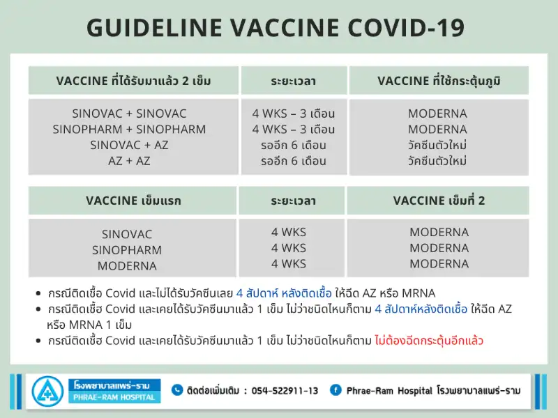รพ.แพร่-ราม แนะนำดังนี้ คำแนะนำในการรับวัคซีนโมเดอร์นา หลังรับวัคซีนชนิดอื่นๆ มาก่อน