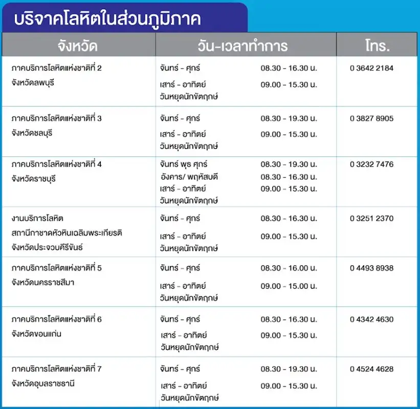 ศูนย์โลหิตในต่างจังหวัด ศูนย์ 2-7 (ภาคกลาง-ตะวันออก-อีสาน) วิกฤตขาดเลือด ไม่พอผ่าตัด สภากาชาดไทย วอนคนไทยร่วมบริจาคเร่งด่วน
