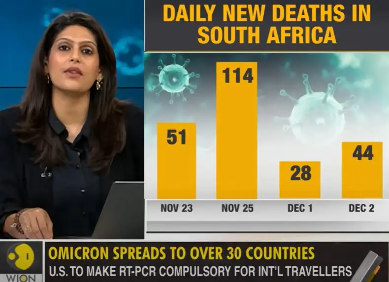 จำนวนผู้ป่วยหนักหรือเสียชีวิตไม่สูง ผู้ติดเชื้อโอมิครอนในแอฟริกาใต้ เพิ่มกว่า 6.5 เท่าในสัปดาห์เดียว เร็วจนน่าวิตก