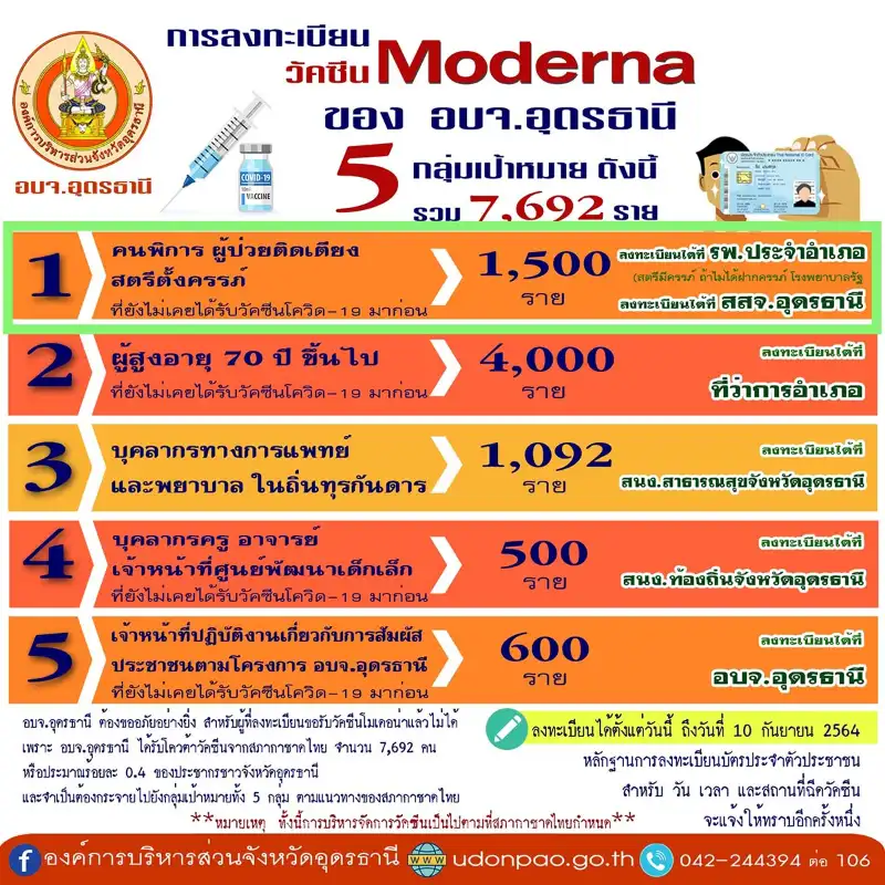 แผนการฉีดวัคซีน Moderna อบจ.อุดรธานี 