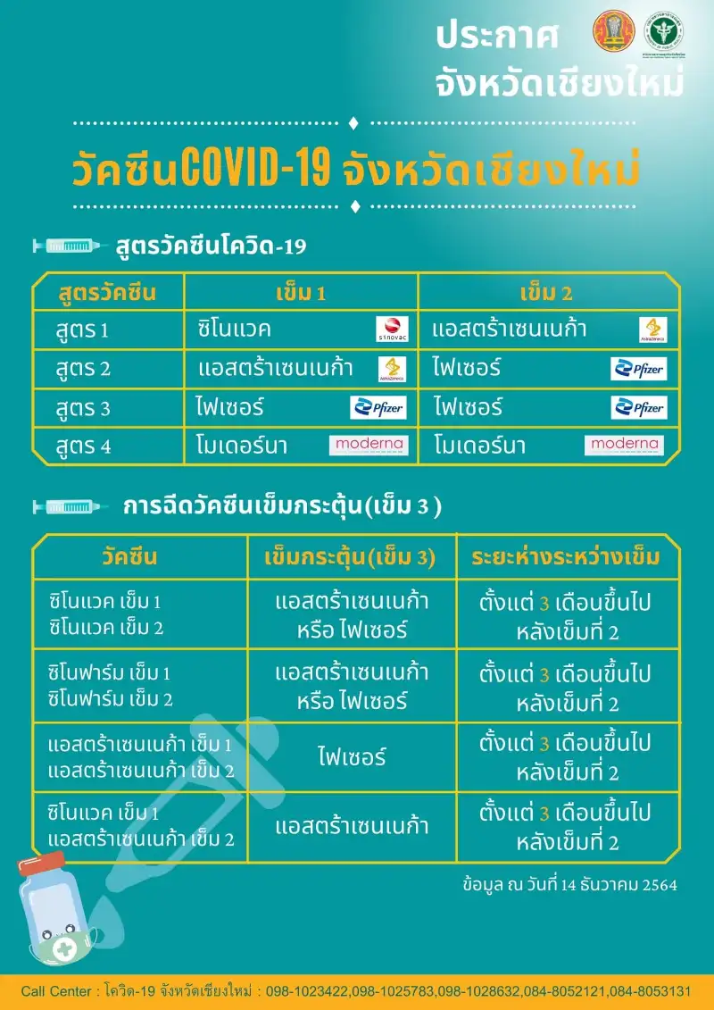 ประกาศจังหวัดเชียงใหม่ สูตรวัคซีนล่าสุด  ศูนย์ Covid-19 ตรวจโควิด-ฉีดวัคซีนในเชียงใหม่ ต้องติดต่อที่ใด