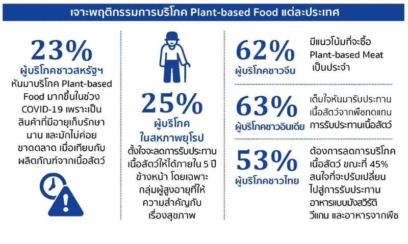  "Plant-based Food" จับกระแสอนาคตของอาหาร เจาะโอกาสทางการตลาดในไทย