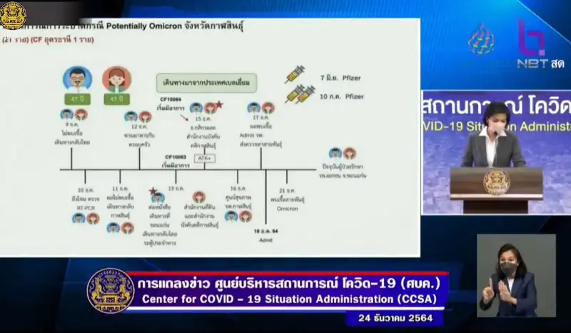 24 ธ.ค.2564 ศบค.แถลงยืนยัน 2 สามีภรรยาติดเชื้อโอมิครอน 