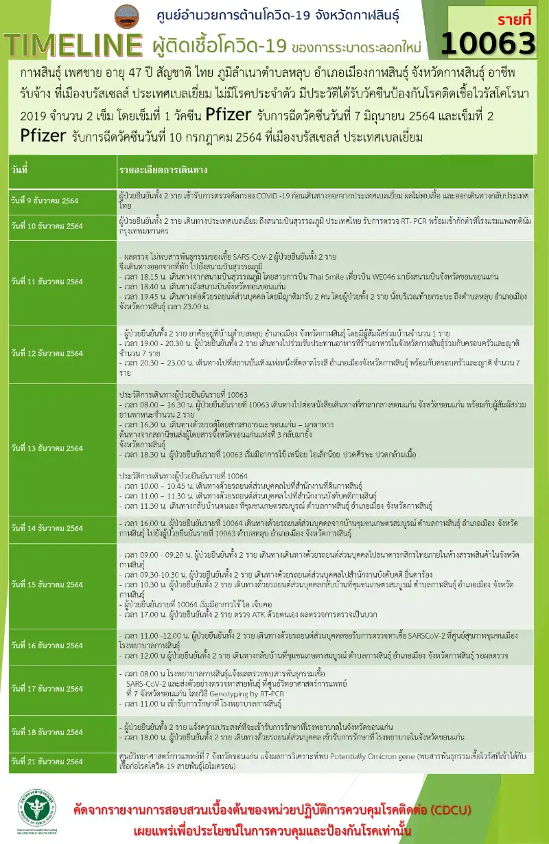 ไทม์ไลน์ ผู้ป่วยรายที่ 10063 เพศชาย อายุ 47 ปี ตามกรณี "โอมิครอนกาฬสินธุ์" คลัสเตอร์ผู้ติดเชื้อโอมิครอนในประเทศกลุ่มแรก