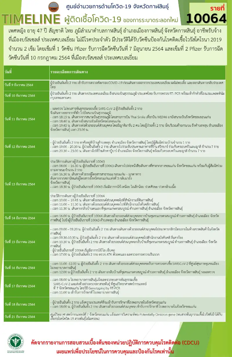 ไทม์ไลน์ ผู้ป่วยรายที่ 10064 เพศหญิง อายุ 47 ปี ตามกรณี "โอมิครอนกาฬสินธุ์" คลัสเตอร์ผู้ติดเชื้อโอมิครอนในประเทศกลุ่มแรก
