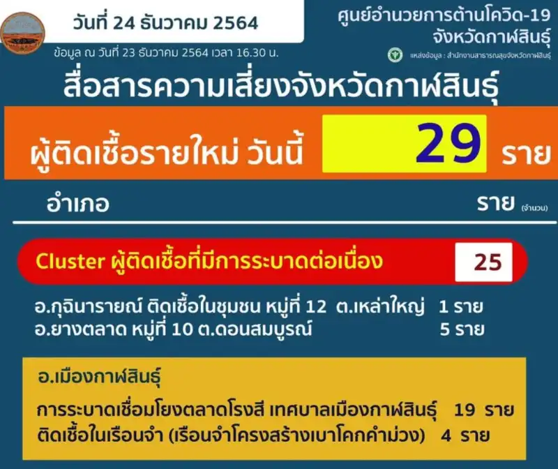 ติดเชื้อจากคลัสเตอร์ระบาดต่อเนื่อง 25 ราย ตามกรณี "โอมิครอนกาฬสินธุ์" คลัสเตอร์ผู้ติดเชื้อโอมิครอนในประเทศกลุ่มแรก