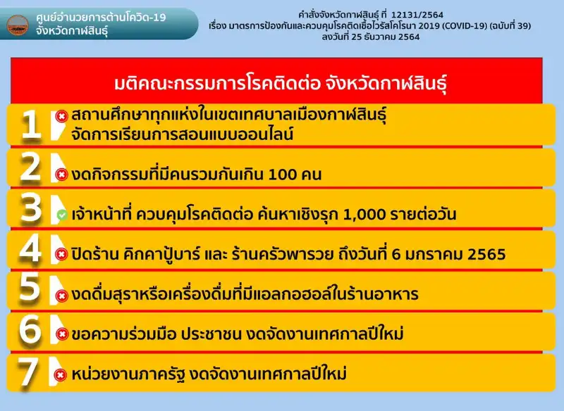 มติ คกก.โรคติดต่อ ปิดสถานที่เสี่ยง + ค้นหาเชิงรุกปชช.กลุ่มเสี่ยง (พนักงาน/แรงงาน) ตามกรณี "โอมิครอนกาฬสินธุ์" คลัสเตอร์ผู้ติดเชื้อโอมิครอนในประเทศกลุ่มแรก