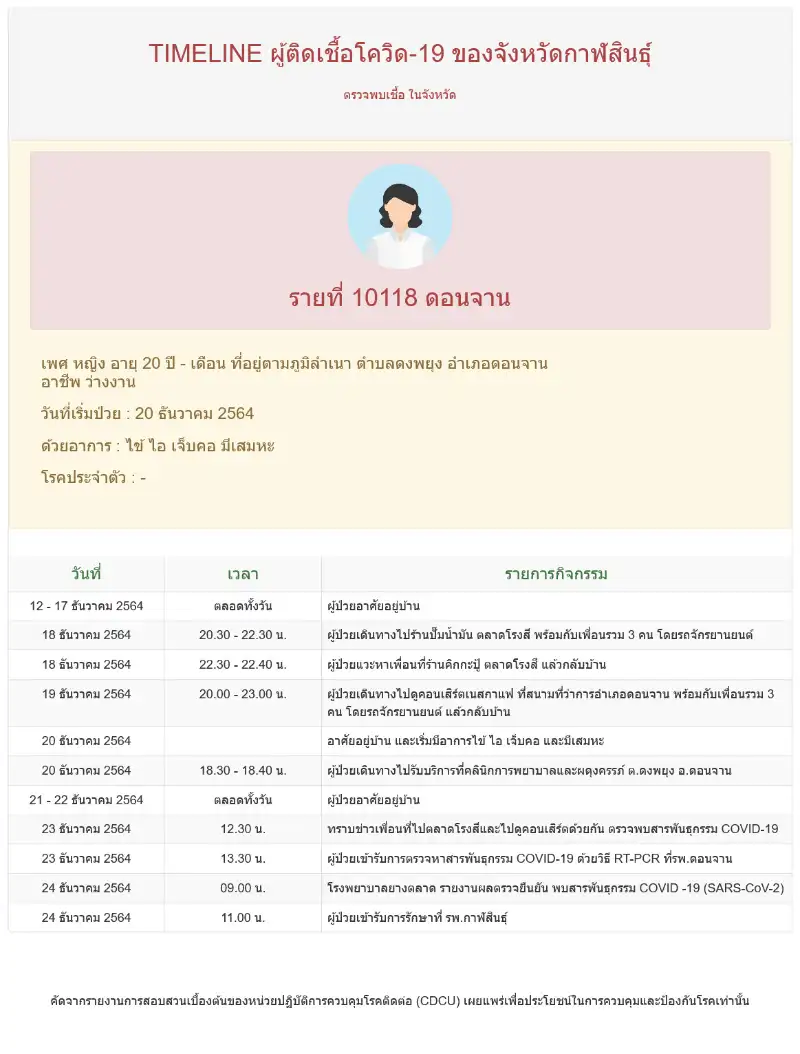 รายที่ 10118  เป็นหญิง อายุ 20 ปี อยู่อ.ดอนจาน 18 ธันวาคม ไปร้านคิกคาปู้ 