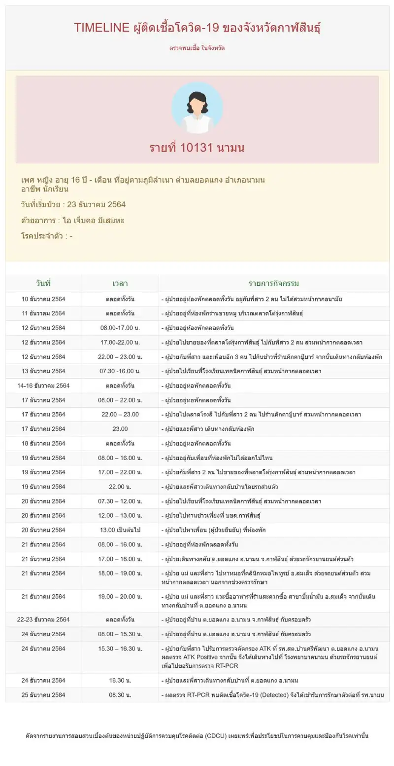 รายที่ 10131 นักเรียนหญิง อายุ 16 ปี อยู่อ.นามน 12 และ 17 ธันวาคม ไปร้านคิกคาปู้ 