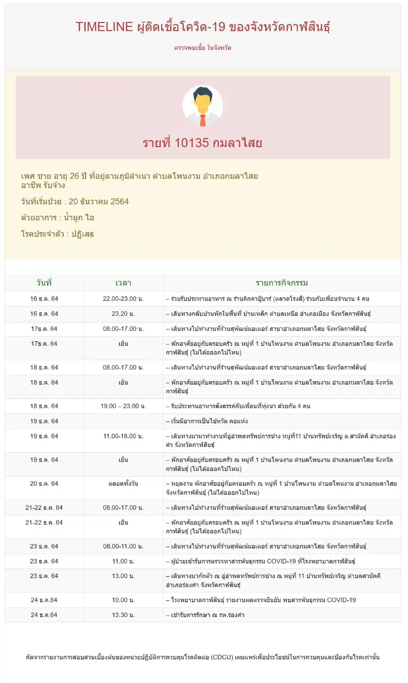 รายที่ 10135 ชาย 36 ปี ชาวอ.กมลาไสย 16 ธันวาคม ไปทานอาหารร้านคิกคาปู้ กาฬสินธุ์ เปิดไทม์ไลน์เพิ่ม 4 ผู้ป่วยยืนยันโควิดเชื่อมโยง "ร้านคิกคาปู้"