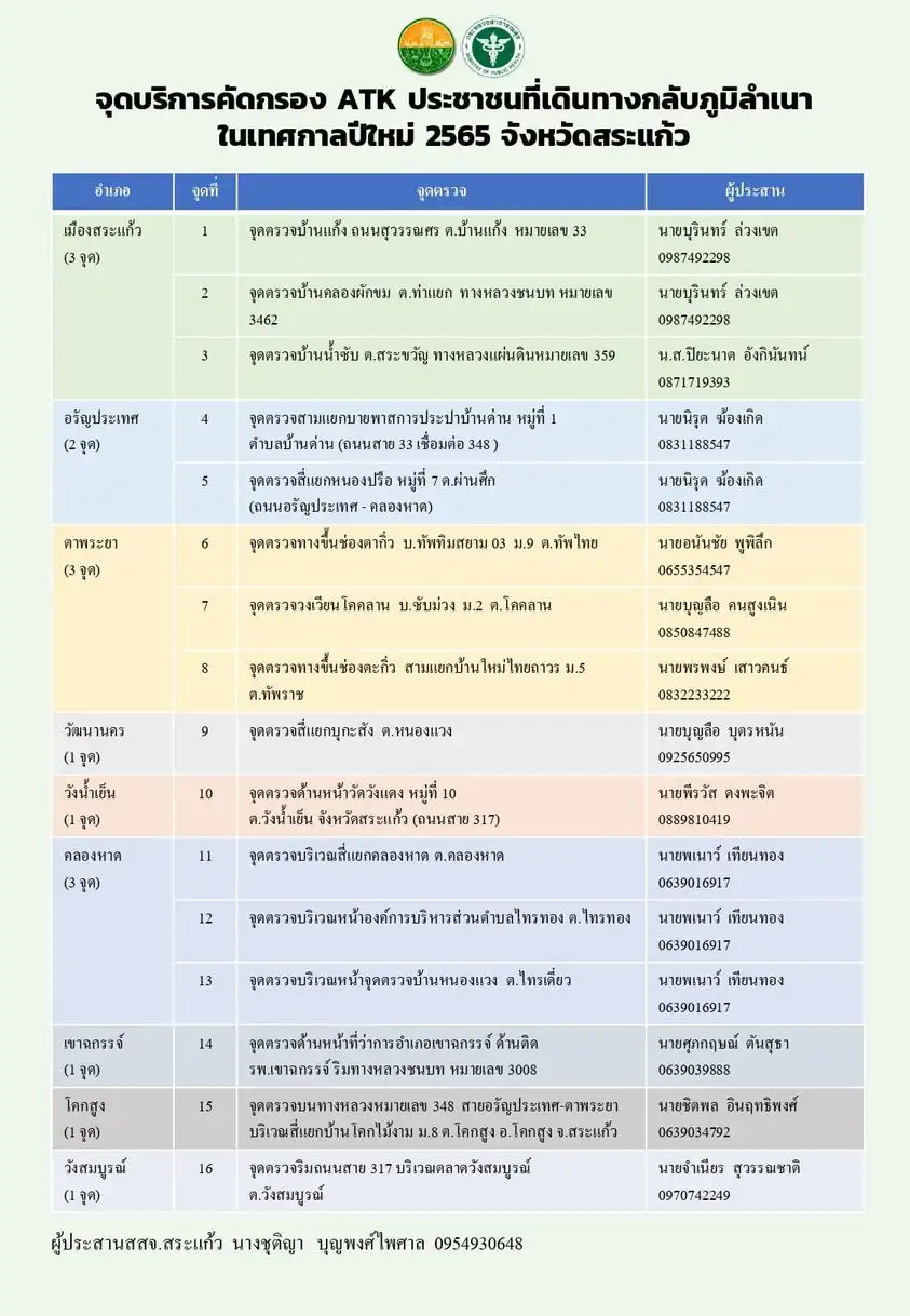 สระแก้ว บริการคัดกรอง ATK ประชาชนที่เดินทางกลับภูมิลำเนา จังหวัดไหน บริการแจกชุดตรวจ ATK ช่วงปีใหม่บ้าง เช็คได้ที่นี่