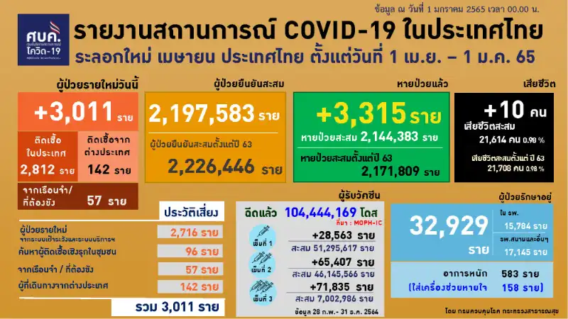 ข้อมูลเพิ่มเติม โควิดในประเทศไทย ตั้งแต่เริ่มระบาด ปี 2563 จนถึง 31 ธ.ค.2564 ไทยใช้งบดูแลคนป่วยโควิด 3 ปี แสนล้าน ขอเพิ่มอีก 5.1 หมื่นล้าน