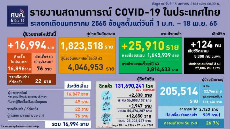 สถานการณ์ในไทย 18 เมษายน เสียชีวิต เพิ่ม 124 ราย หลังสงกรานต์ : รายงานสถานการณ์โควิด-19 จาก ศบค. วันจันทร์ที่ 18 เมษายน 2565