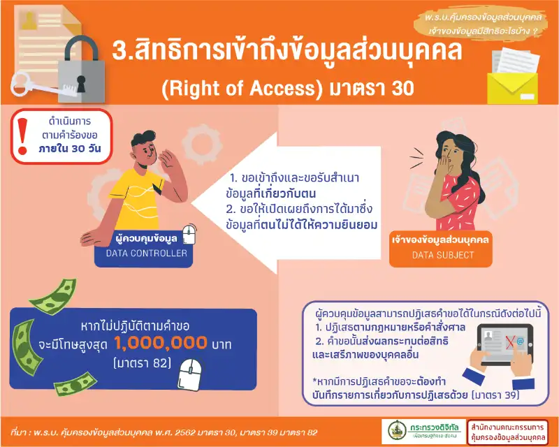 EP. 3.3 สิทธิในการเข้าถึงข้อมูลส่วนบุคคล (Right of Access) - มาตรา 30 Infographic สาระน่ารู้จากกฎหมายคุ้มครองข้อมูลส่วนบุคคล