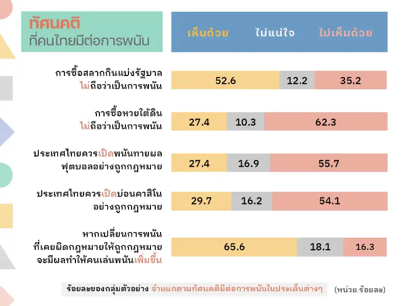 1. ทัศนคติที่คนไทยมีต่อการพนันความเข้าใจผิด ความกังวลและผลกระทบ 10 ประเด็นสถานการณ์การพนันในสังคมไทย ปี 2564