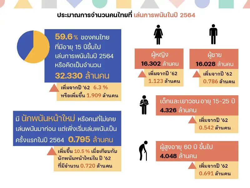 2. การเล่นพนัน ปี 2564 คนไทยเล่นการพนันเพิ่มขึ้น 10 ประเด็นสถานการณ์การพนันในสังคมไทย ปี 2564