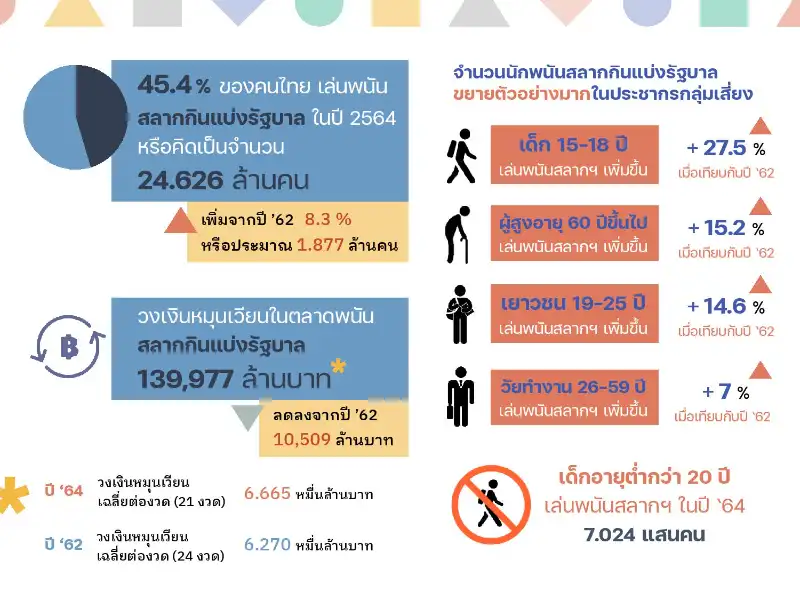 3. สลากกินแบ่งรัฐบาล หวยใต้ดิน การพนันยอดนิยมของคนไทย 10 ประเด็นสถานการณ์การพนันในสังคมไทย ปี 2564