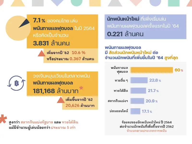 5. พนันทายผลฟุตบอลเงินหมุนเวียนในตลาดสูงเป็นอันดับหนึ่ง 10 ประเด็นสถานการณ์การพนันในสังคมไทย ปี 2564