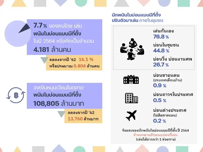 6. การพนันในบ่อนแบบมีที่ตั้ง on-site ซบเซาและปรับตัว 10 ประเด็นสถานการณ์การพนันในสังคมไทย ปี 2564