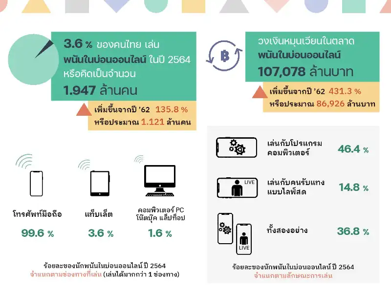 7. การพนันในบ่อนออนไลน์เติบโตเป็นประวัติการณ์ 10 ประเด็นสถานการณ์การพนันในสังคมไทย ปี 2564