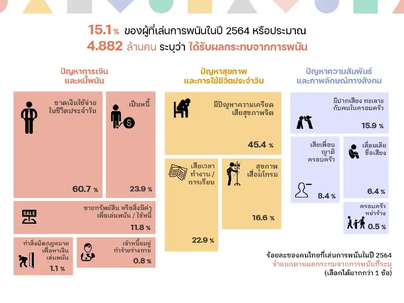 8. ผลกระทบทางลบจากการพนัน การเงิน หนี้พนัน ความสัมพันธ์และสุขภาพ 10 ประเด็นสถานการณ์การพนันในสังคมไทย ปี 2564