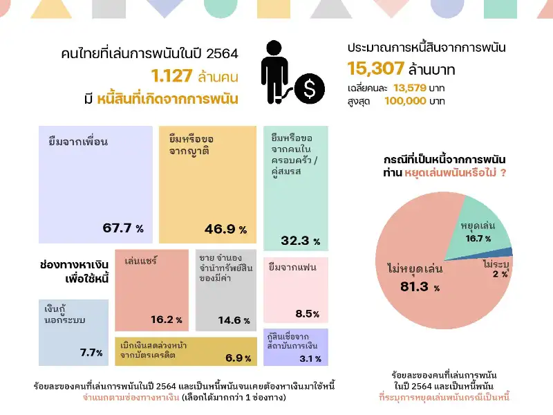  10 ประเด็นสถานการณ์การพนันในสังคมไทย ปี 2564