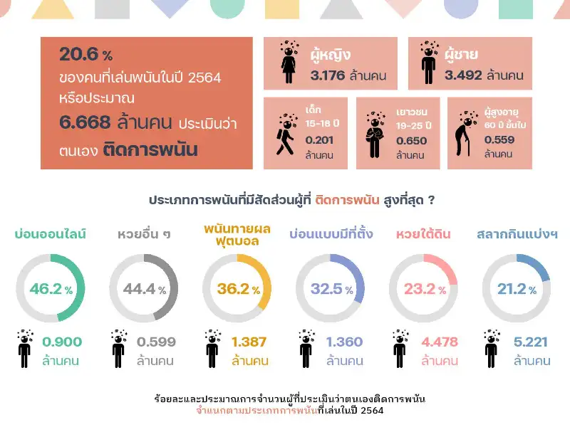 9. ภาวะติดการพนัน 1 ใน 5 ของนักพนัน ประเมินว่าตนเองติดการพนัน 10 ประเด็นสถานการณ์การพนันในสังคมไทย ปี 2564