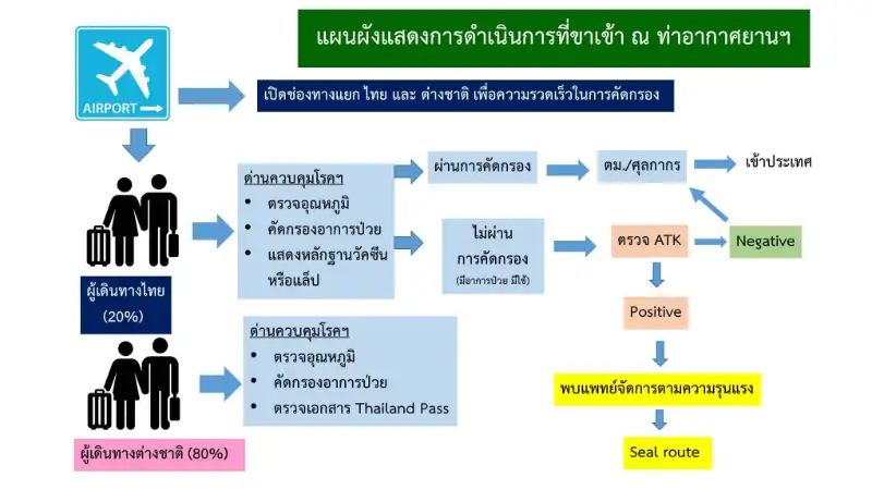  ศบค.ผ่อนคลายเข้าประเทศ เลิกกักตัว คนไทยไม่ต้องขอ Thailand Pass