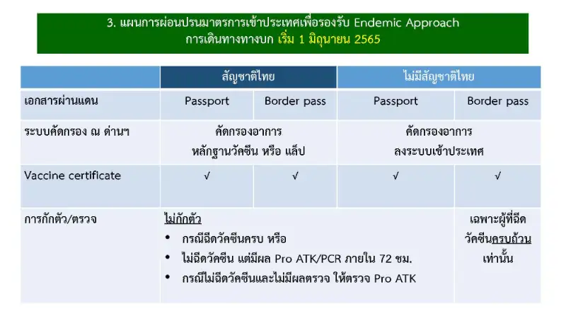  ศบค.ผ่อนคลายเข้าประเทศ เลิกกักตัว คนไทยไม่ต้องขอ Thailand Pass