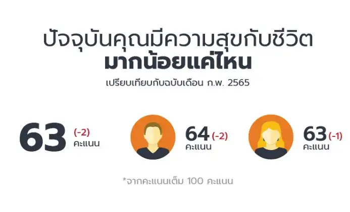 5.ทัศนคติต่อสถานการณ์ปัจจุบันและอนาคต [ฮาคูโฮโด อาเซียน] รายงานการคาดการณ์พฤติกรรมการใช้จ่ายของผู้บริโภคในไทย เมษายน 2565