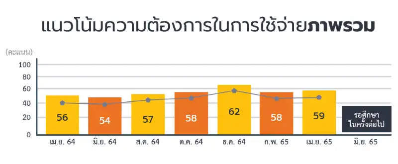 1.เปรียบเทียบแนวโน้มในช่วงที่ผ่านมา [ฮาคูโฮโด อาเซียน] รายงานการคาดการณ์พฤติกรรมการใช้จ่ายของผู้บริโภคในไทย เมษายน 2565