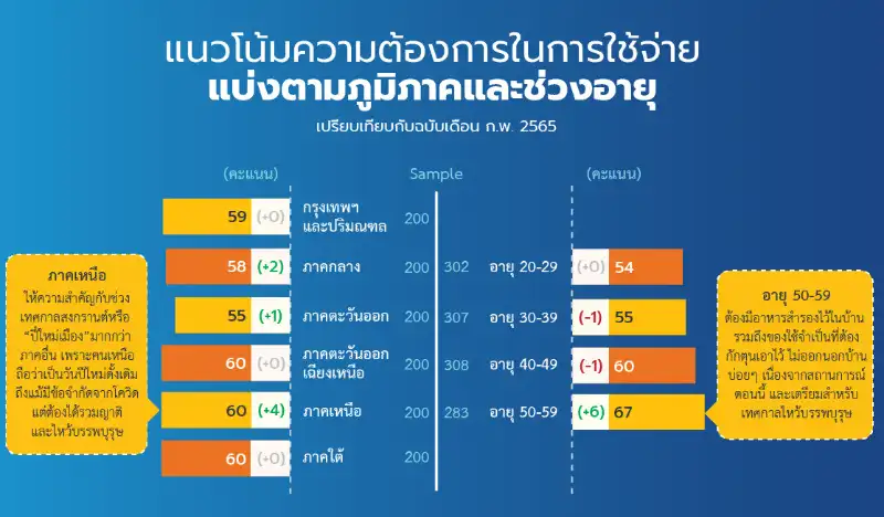 3.แนวโน้มใช้จ่ายตามช่วงอายุและภูมิภาค [ฮาคูโฮโด อาเซียน] รายงานการคาดการณ์พฤติกรรมการใช้จ่ายของผู้บริโภคในไทย เมษายน 2565