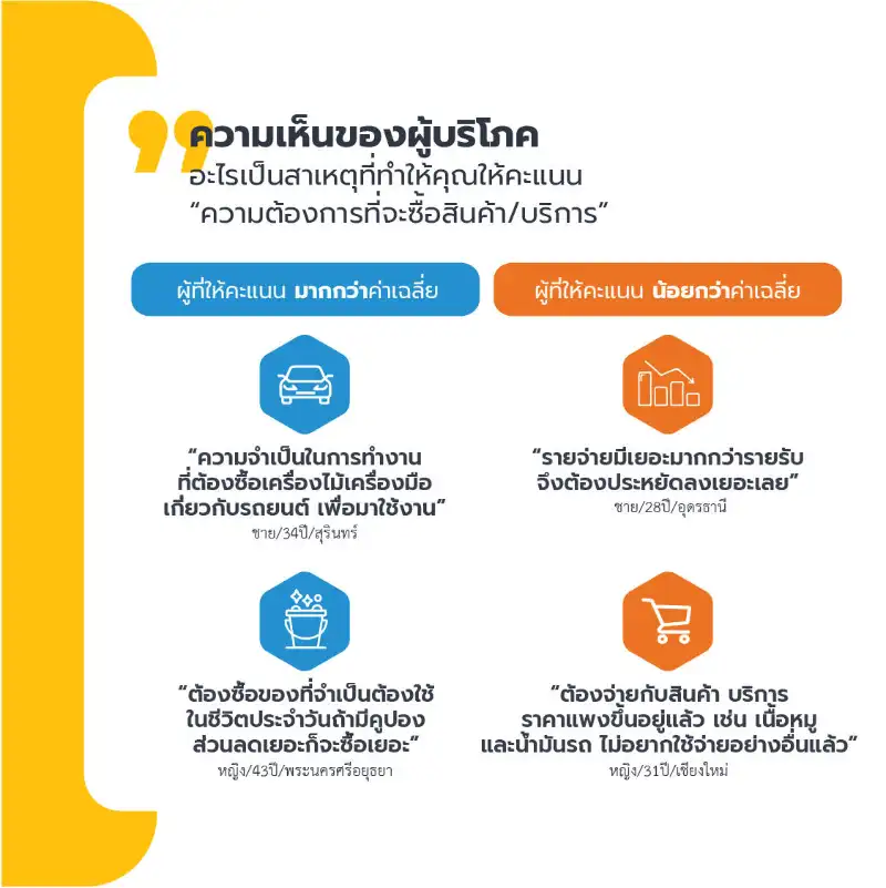  [ฮาคูโฮโด อาเซียน] รายงานการคาดการณ์พฤติกรรมการใช้จ่ายของผู้บริโภคในไทย เมษายน 2565