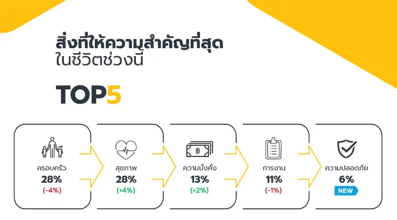 4.ทัศนคติต่อปัจจัยสำคัญ [ฮาคูโฮโด อาเซียน] รายงานการคาดการณ์พฤติกรรมการใช้จ่ายของผู้บริโภคในไทย เมษายน 2565