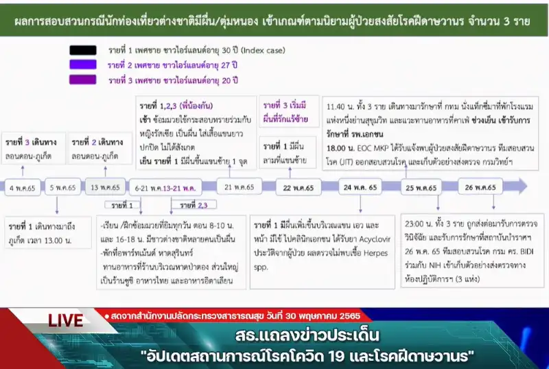 ไทม์ไลน์ผู่ป่วยสงสัย 3 ราย ยังไม่พบผู้ป่วยฝีดาษวานรในไทย ผลตรวจฝรั่ง 3 รายยืนยันเป็นเริม