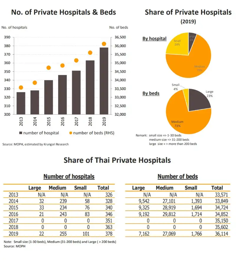 ส่วนแบ่งการตลาดตามขนาดโรงพยาบาล จำนวนเตียง  Industry Indicator กลุ่มโรงพยาบาลเอกชน วิจัยกรุงศรี
