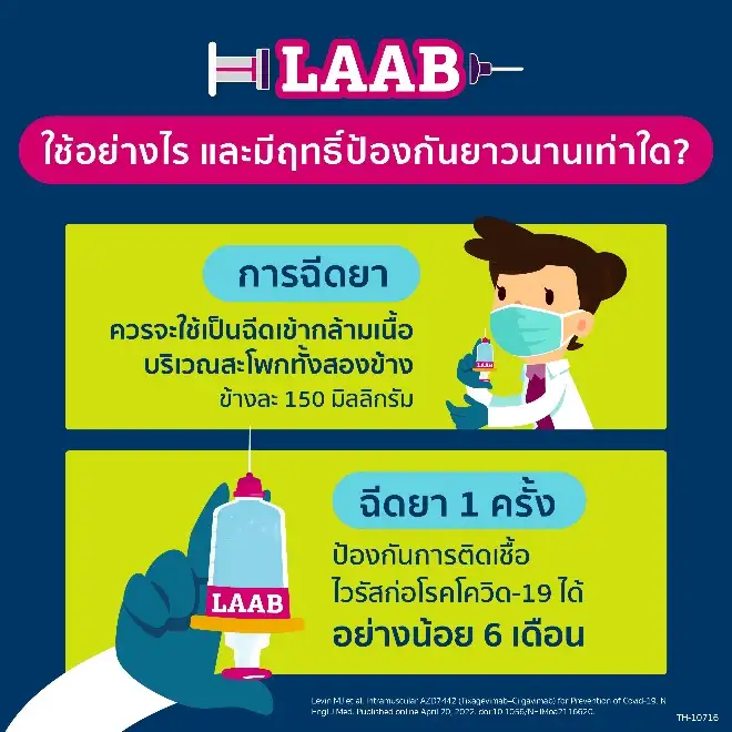 3. LAAB ใช้อย่างไร LAAB ยาแอนติบอดีออกฤทธิ์ยาวแบบผสม ป้องกันโควิด-19 สำหรับกลุ่มเปราะบาง