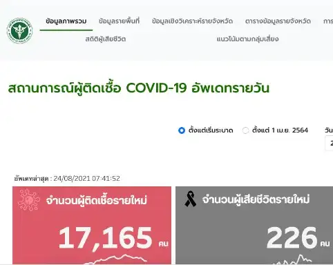 ระบบสถิติสุขภาพ : COVID-19 แหล่งข้อมูลสุขภาพประชากรชาวไทยและการสาธารณสุข