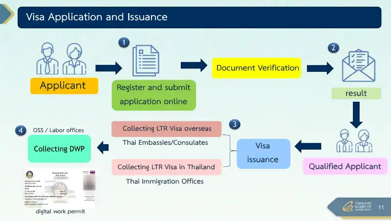 Visa Application and Issuance Thailand LTR visa, 10-year LTR Visa for Long-Term Residents