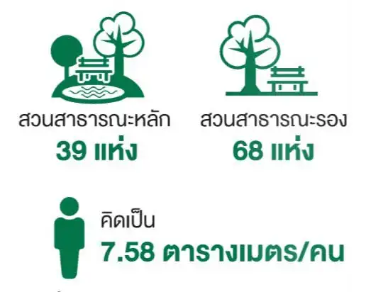 เป้าหมาย GREEN BANGKOK 2030 50 ปี กทม.กับเป้าหมาย Green Bangkok 2030