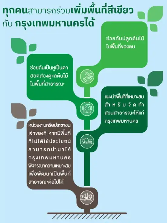 ทุกคนสามารถร่วมเพิ่มพื้นที่สีเขียวกับ กรุงเทพมหานครได้ 50 ปี กทม.กับเป้าหมาย Green Bangkok 2030