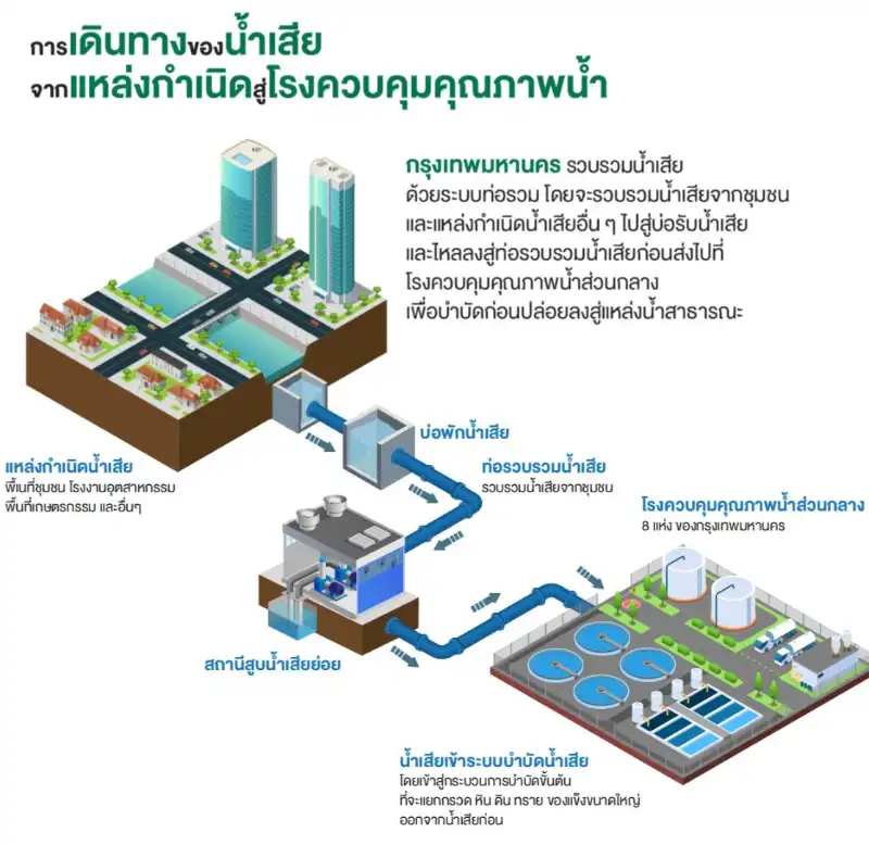  50 ปี กทม.กับเป้าหมาย Green Bangkok 2030