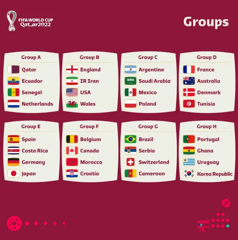 รอบแบ่งกลุ่ม โปรแกรมฟุตบอลโลก 2022 : ตารางช่องทีวีถ่ายทอด (update) + สรุปคะแนน