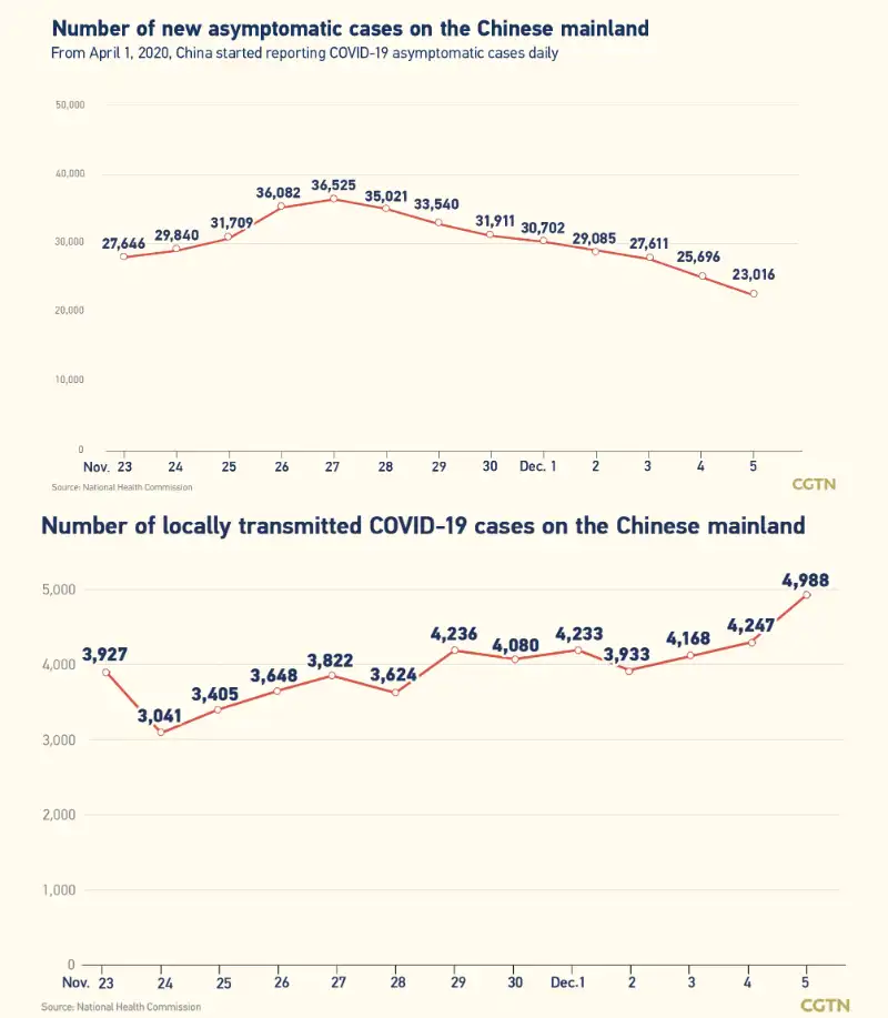 6 ธ.ค. จีนรายงานผู้ติดเชื้อเพิ่ม 5,046 ราย ไม่มีเสียชีวิตเพิ่ม [update] จับตาโควิดในจีน กับเส้นทางสู่การผ่อนคลายซีโร่โควิดและเปิดประเทศ